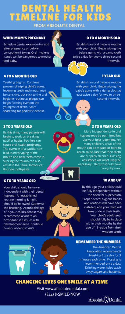 Infographic about caring for your child's teeth, from the womb, to a toddler and up until age 10