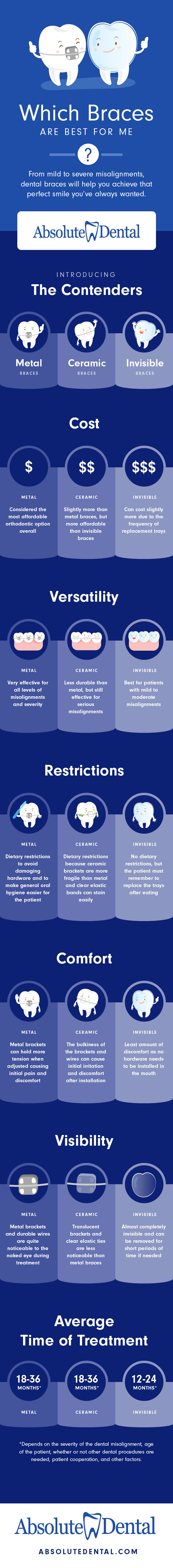 Which Braces Are Best For Me Infographic