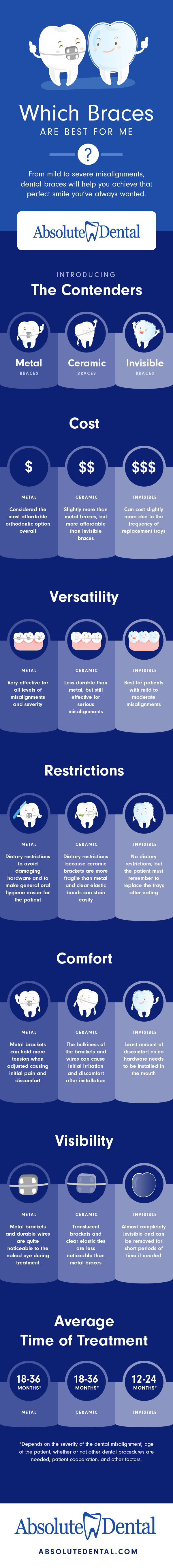 Which braces are best for me infographic