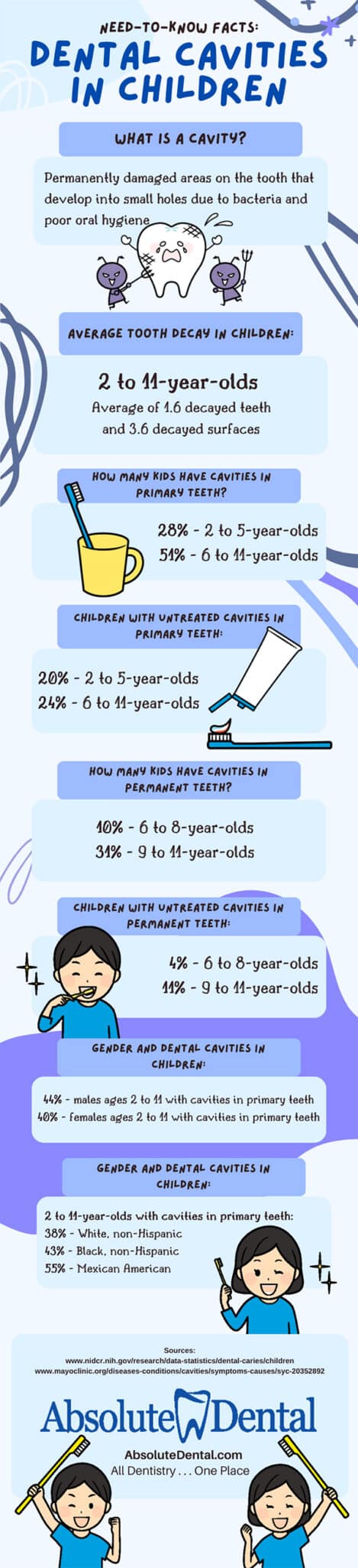 Dental cavities in children infographic